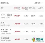 叶问4票房破亿 从7.2分升至7.4分口碑不错