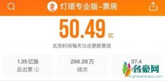 国庆档票房破50亿 较2018年提前一天达成纪录