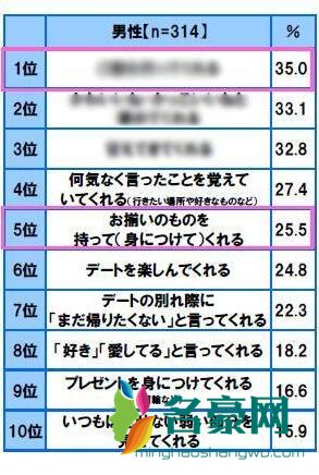 最贴心的女友举动Top10！“这一项”比称赞、撒娇更令男生心动！