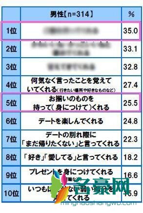 最贴心的女友举动Top10！“这一项”比称赞、撒娇更令男生心动！