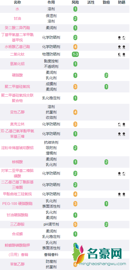 薇姿水润防晒乳成分分析，这个成分孕妇慎用！3