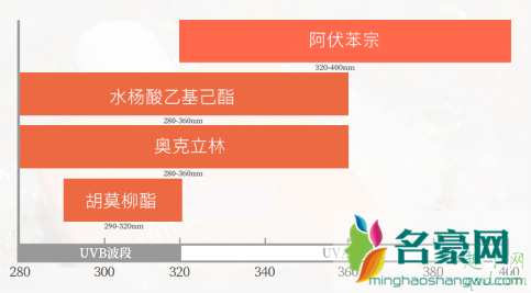 澳洲feelgood大橙瓶防晒霜超广谱配方，12h超长防晒！2