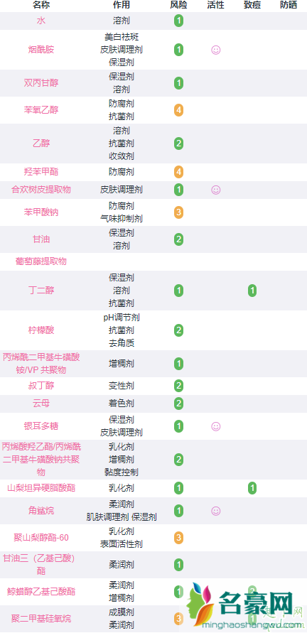 优时颜抗糖精华成分安全吗？建议孕妈慎用2