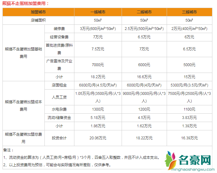 熊猫不走蛋糕能加盟吗 熊猫不走蛋糕加盟方式