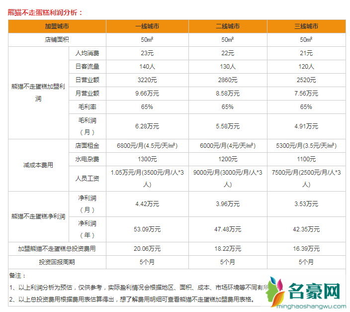 熊猫不走蛋糕能加盟吗 熊猫不走蛋糕加盟方式