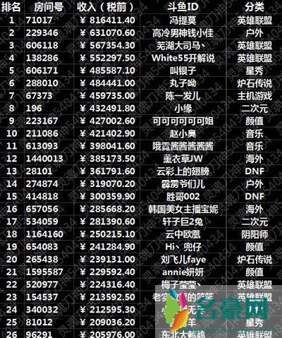 2017斗鱼十大巅峰人气主播排行 斗鱼主播收入排行榜刷爆你的眼球