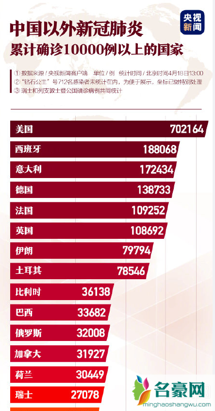 美国新冠肺炎确诊超70万是什么情况 美国最终确诊人数预测