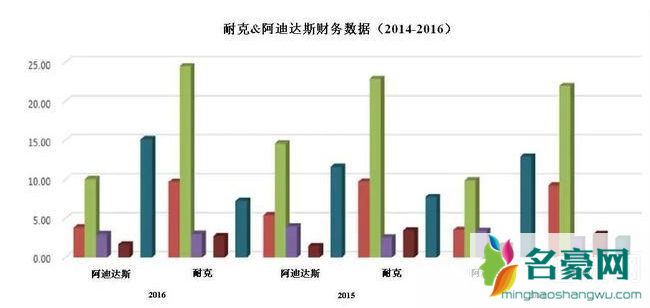 adidas贷款 €30 亿欧元周转 阿迪达斯和耐克哪个品牌好