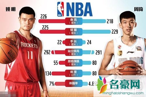 周琦臂展多少是2.33吗 周琦为什么叫大魔王