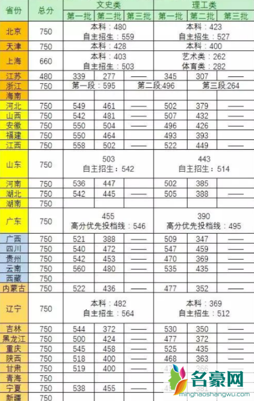 2021年多少分能上二本录取分数线2