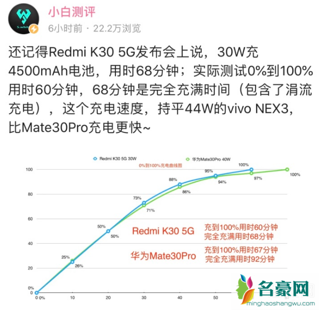 红米k30 5g充电速度比华为mate30 Pro快吗 红米k30值得购买吗