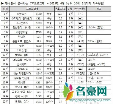 黄光熙未参加《无限挑战》十周年录制 获韩国观众最喜爱电视节目