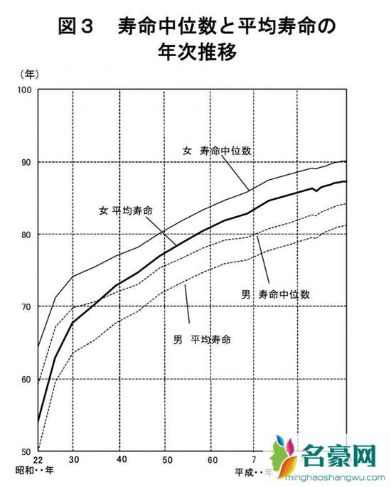 日本人均寿命创新高 位列全球第3和第2