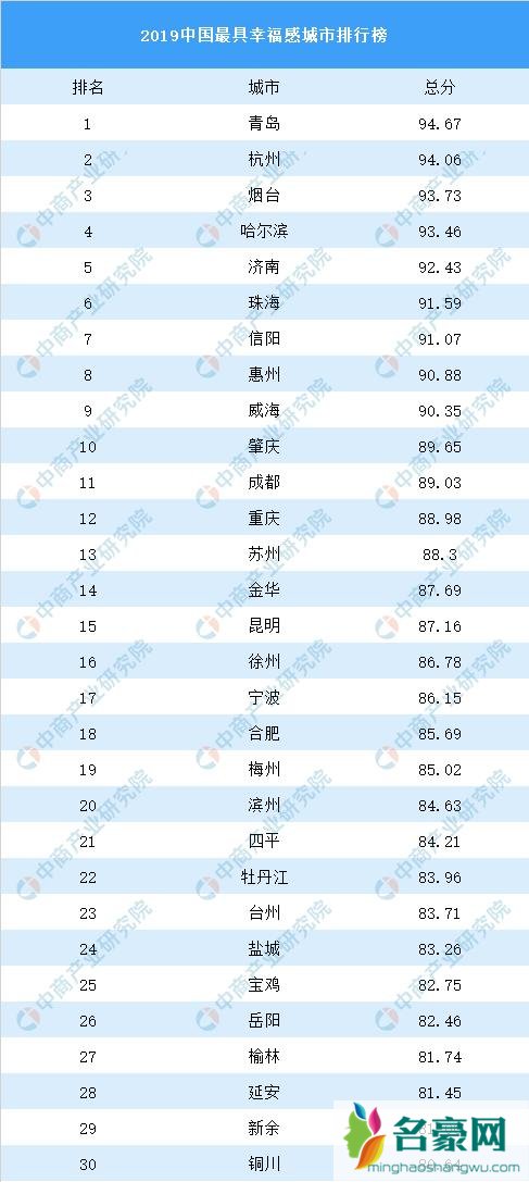 中国最具幸福感城市排名 青岛排行第一