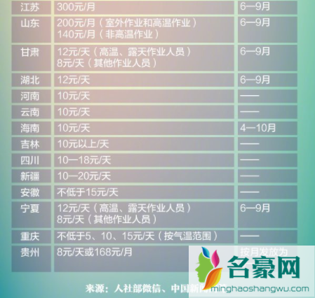 国家规定的高温补贴是几月到几月20214