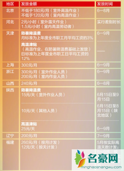 北京高温补贴是哪几个月20213
