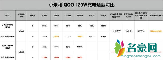 120w快充多久可以充满2