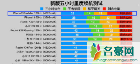 iPhone13续航比12提升了多少3