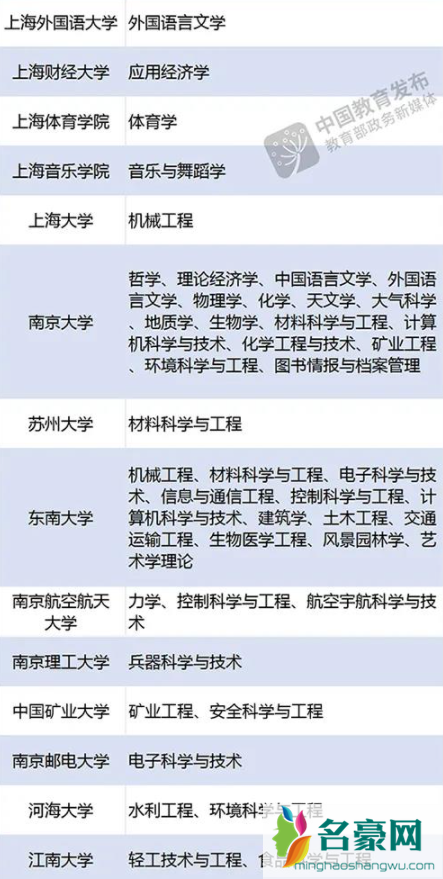 武汉有哪些双一流大学适合考研20226