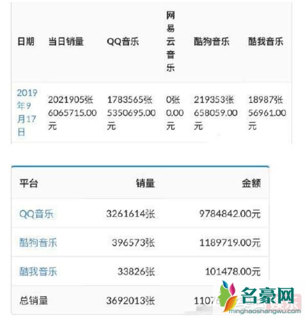 周杰伦新歌销量怎么样 为何《说好不哭》这首歌会这么火?