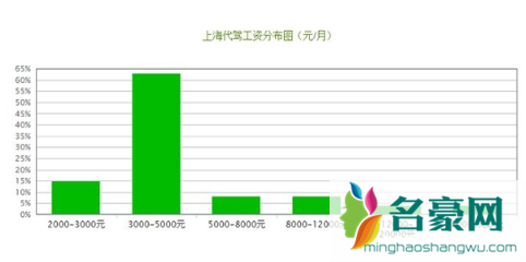 3年驾龄可以做代驾吗4