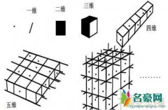 二十六维度空间是什么样的（只存在于超弦理论中