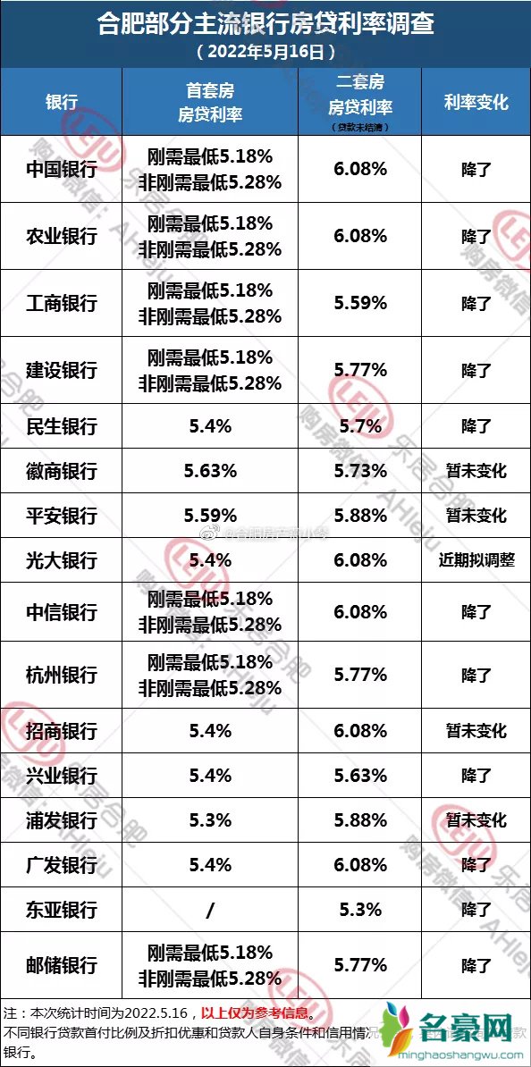 2022年银行贷款利率是多少2