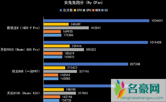 天玑8100max等于骁龙多少4