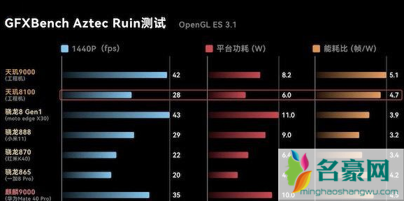 天玑8100max和骁龙888哪个好9