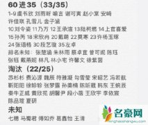 青春有你2前35强名单猜测 秦牛正威段小薇夏研被淘