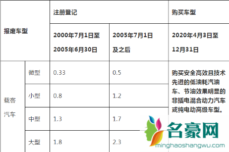 2022年汽车报废还有补贴吗4