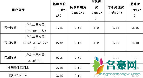 水费达到第三阶梯第二年会清零吗4