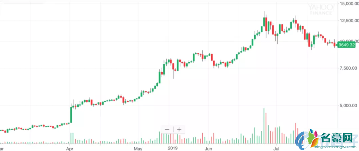 2020年比特币减半时间表及价格周期特征分析！