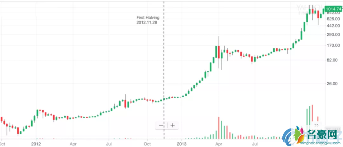 2020年比特币减半时间表及价格周期特征分析！