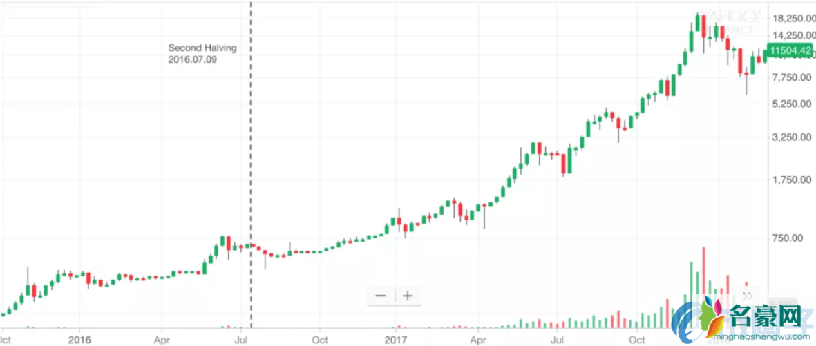 2020年比特币减半时间表及价格周期特征分析！