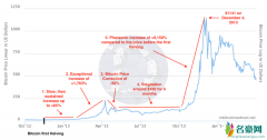 比特币多久减半一次？历年比特币减半的时间表