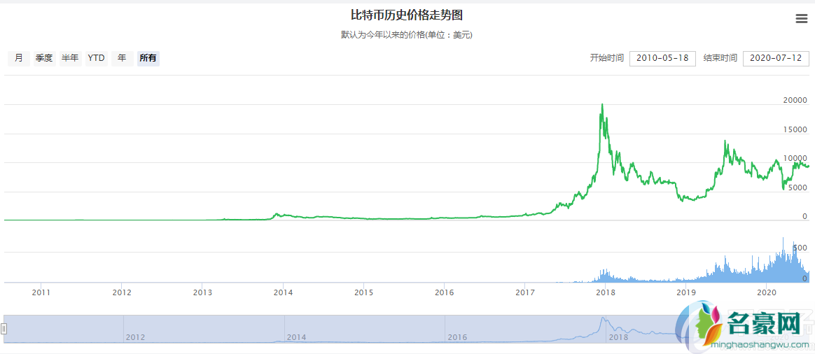 一个比特币值多少美元？2020年比特币美元价格