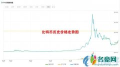 2019年1个比特币等于多少人民币？比特币为什么会值