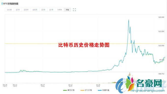 2019年1个比特币等于多少人民币？比特币为什么会值钱
