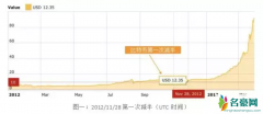 比特币四年减半是什么意思？比特币每四年减半时间