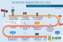 比特币提币多久到账？分析比特币提币到账时间