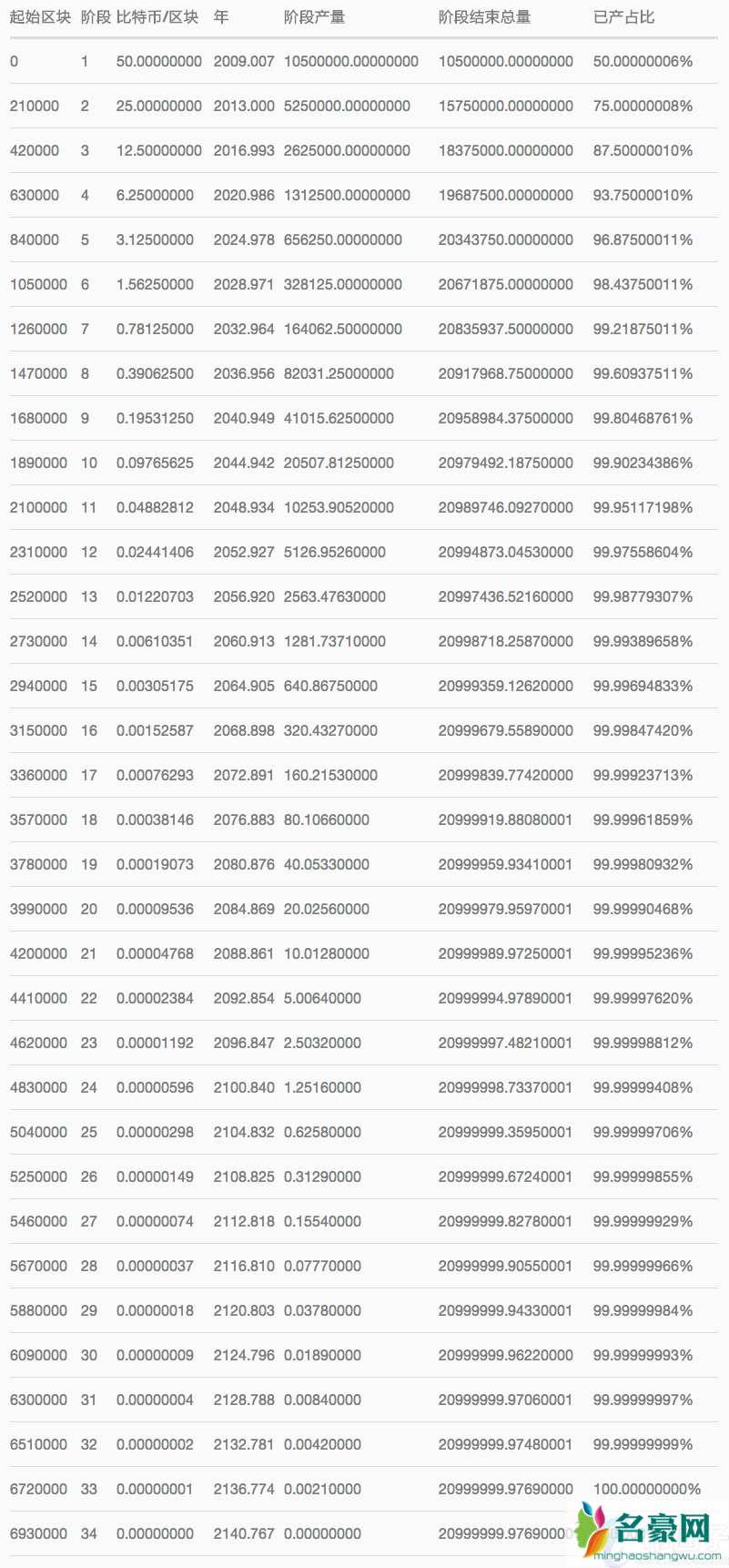 比特币总量为什么是2100万？比特币只有2100万个原因揭秘