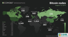 比特币节点是什么？比特币节点分布汇总