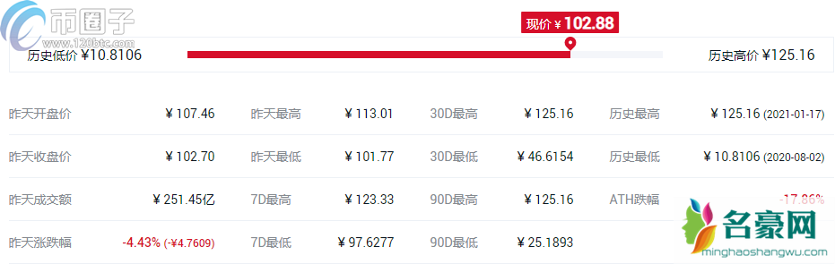 2021哪个币升值空间高？盘点升值空间高的10大数字货币