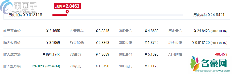 2021哪个币升值空间高？盘点升值空间高的10大数字货币