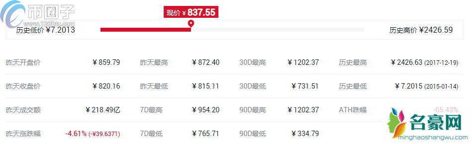 2021哪个币升值空间高？盘点升值空间高的10大数字货币
