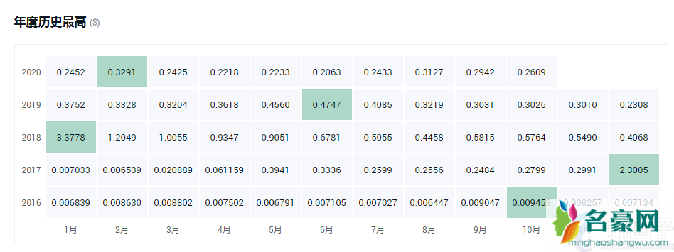 年度盘点2021最具潜力的十大数字货币！