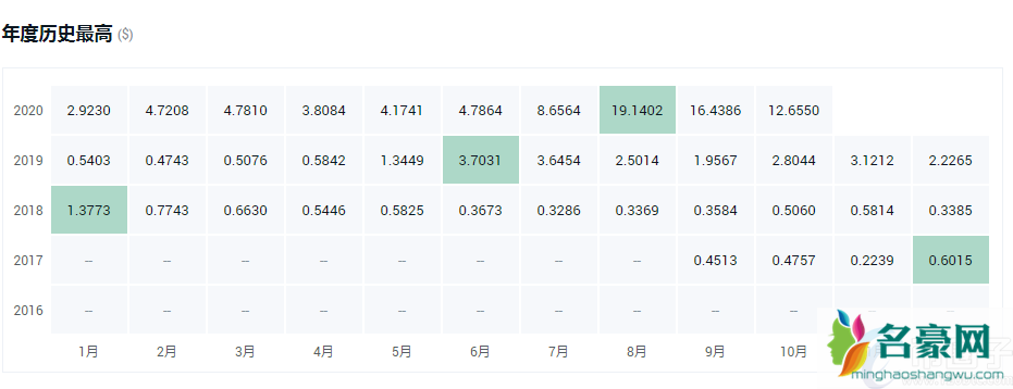 年度盘点2021最具潜力的十大数字货币！