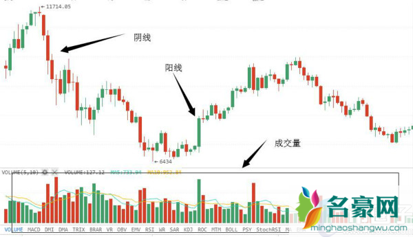 如何学会看币圈交易k线图？币圈k线图基础知识讲解