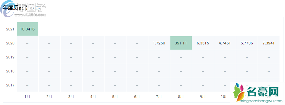 哪些数字货币在2021年最有可能上涨？